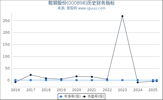 鞍钢股份(000898)股东权益比率、固定资产比率等历史财务指标图
