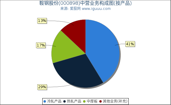 鞍钢股份(000898)主营业务构成图（按产品）