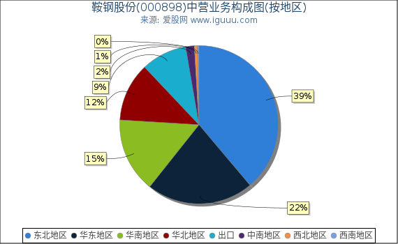鞍钢股份(000898)主营业务构成图（按地区）