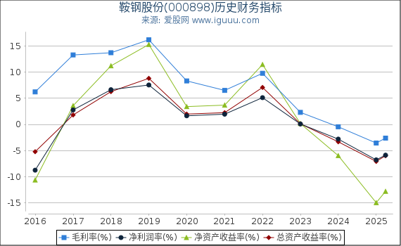 鞍钢股份(000898)股东权益比率、固定资产比率等历史财务指标图