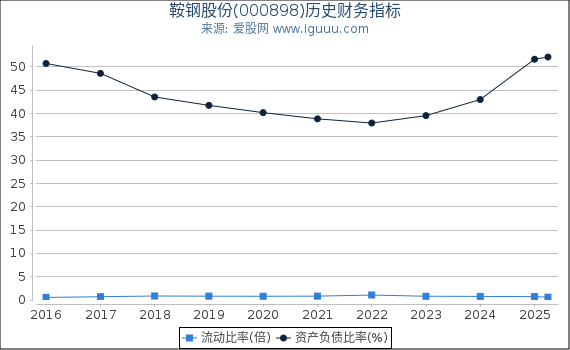 鞍钢股份(000898)股东权益比率、固定资产比率等历史财务指标图