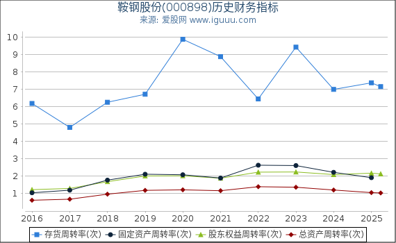 鞍钢股份(000898)股东权益比率、固定资产比率等历史财务指标图