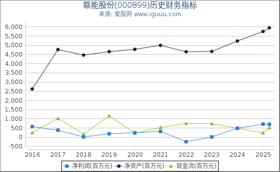 赣能股份(000899)股东权益比率、固定资产比率等历史财务指标图