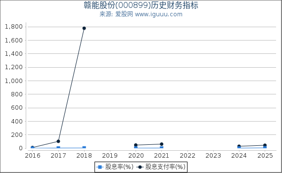 赣能股份(000899)股东权益比率、固定资产比率等历史财务指标图
