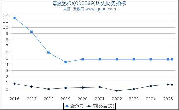 赣能股份(000899)股东权益比率、固定资产比率等历史财务指标图
