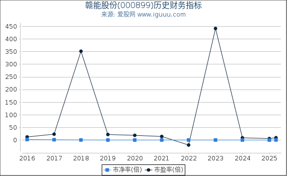 赣能股份(000899)股东权益比率、固定资产比率等历史财务指标图