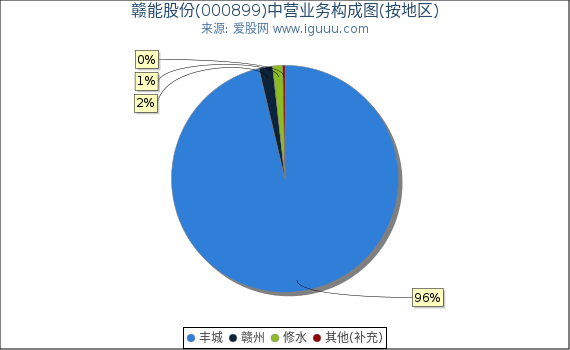 赣能股份(000899)主营业务构成图（按地区）