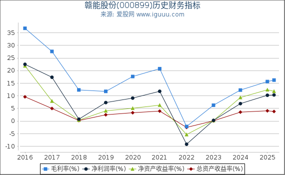 赣能股份(000899)股东权益比率、固定资产比率等历史财务指标图