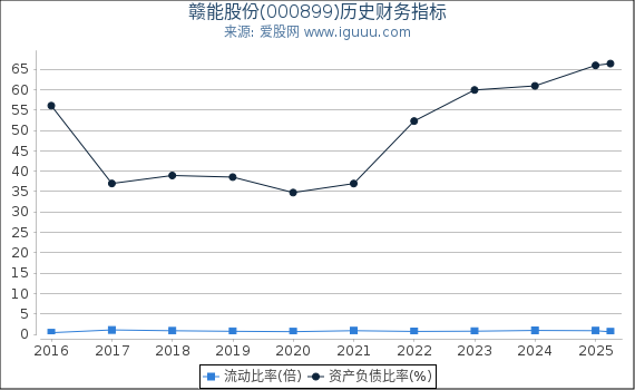 赣能股份(000899)股东权益比率、固定资产比率等历史财务指标图