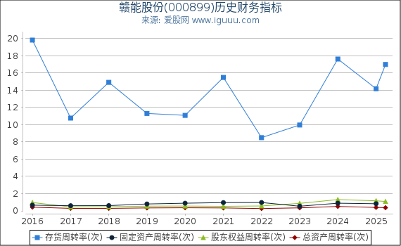 赣能股份(000899)股东权益比率、固定资产比率等历史财务指标图