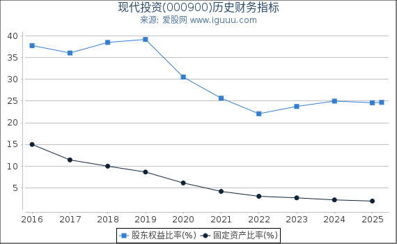 现代投资(000900)股东权益比率、固定资产比率等历史财务指标图