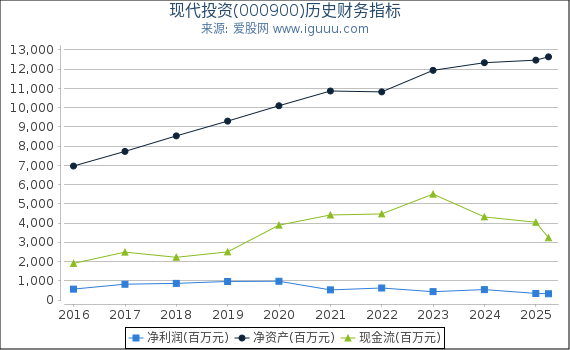 现代投资(000900)股东权益比率、固定资产比率等历史财务指标图