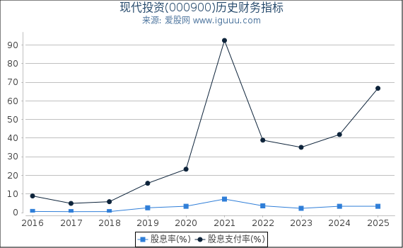 现代投资(000900)股东权益比率、固定资产比率等历史财务指标图