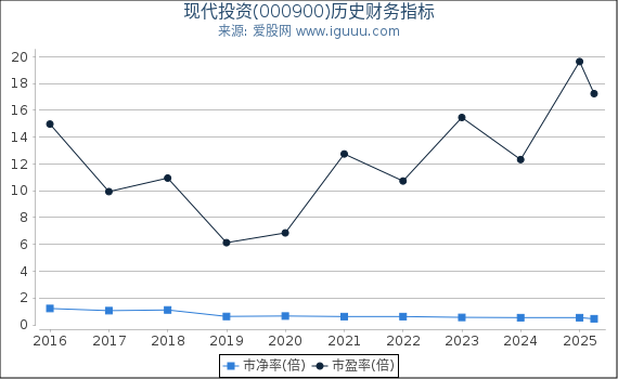 现代投资(000900)股东权益比率、固定资产比率等历史财务指标图