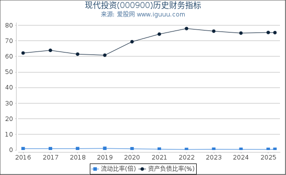 现代投资(000900)股东权益比率、固定资产比率等历史财务指标图