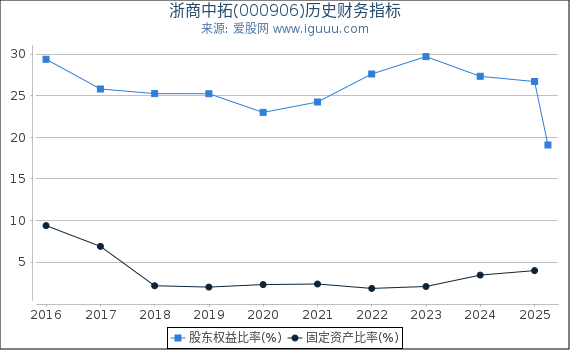 浙商中拓(000906)股东权益比率、固定资产比率等历史财务指标图