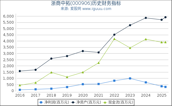 浙商中拓(000906)股东权益比率、固定资产比率等历史财务指标图