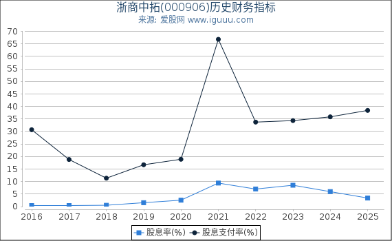 浙商中拓(000906)股东权益比率、固定资产比率等历史财务指标图