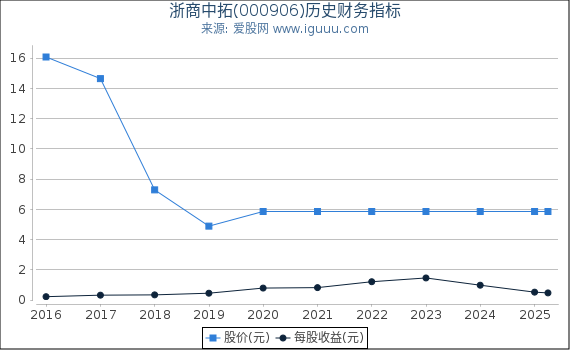 浙商中拓(000906)股东权益比率、固定资产比率等历史财务指标图