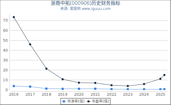 浙商中拓(000906)股东权益比率、固定资产比率等历史财务指标图