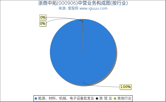 浙商中拓(000906)主营业务构成图（按行业）