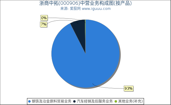 浙商中拓(000906)主营业务构成图（按产品）