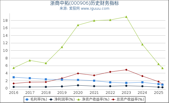 浙商中拓(000906)股东权益比率、固定资产比率等历史财务指标图