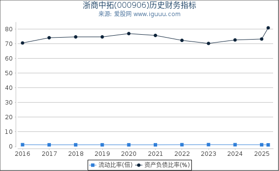 浙商中拓(000906)股东权益比率、固定资产比率等历史财务指标图