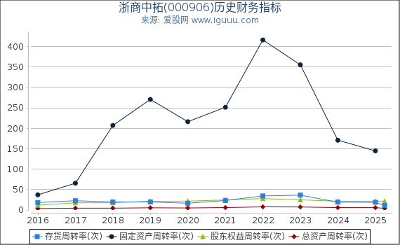 浙商中拓(000906)股东权益比率、固定资产比率等历史财务指标图