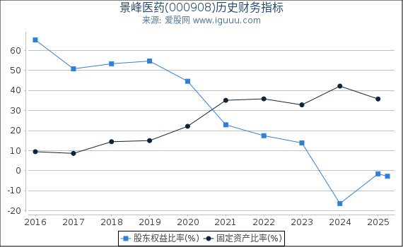 景峰医药(000908)股东权益比率、固定资产比率等历史财务指标图