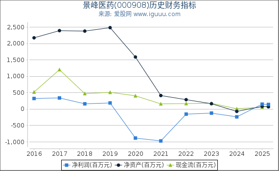 景峰医药(000908)股东权益比率、固定资产比率等历史财务指标图