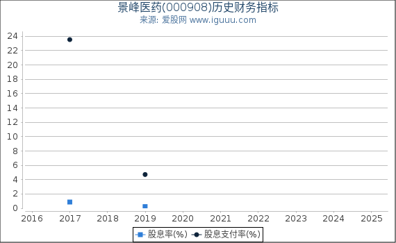 景峰医药(000908)股东权益比率、固定资产比率等历史财务指标图