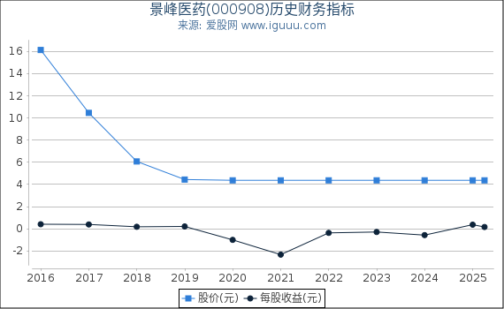 景峰医药(000908)股东权益比率、固定资产比率等历史财务指标图
