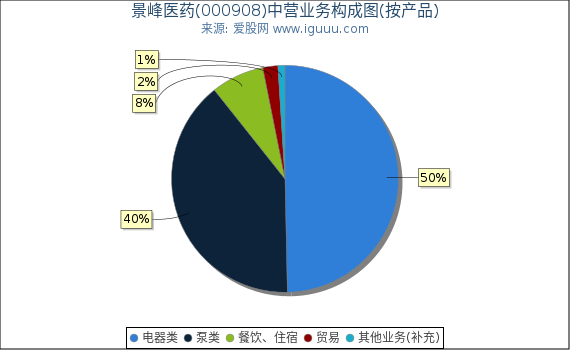 景峰医药(000908)主营业务构成图（按产品）