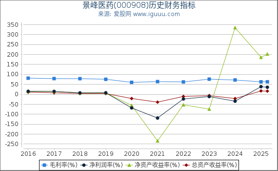 景峰医药(000908)股东权益比率、固定资产比率等历史财务指标图