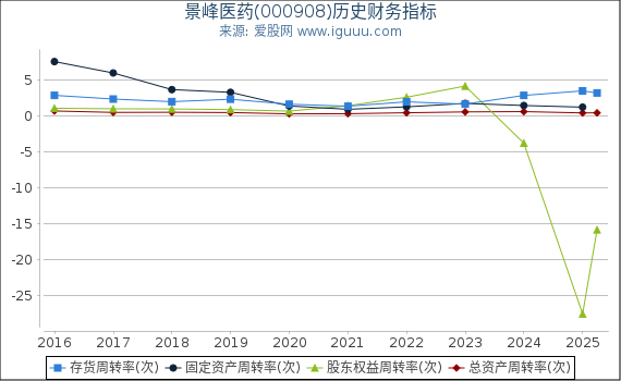 景峰医药(000908)股东权益比率、固定资产比率等历史财务指标图