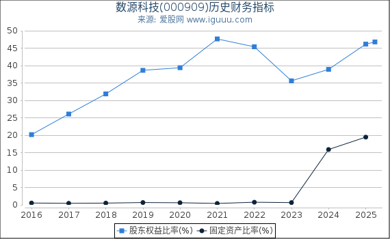 数源科技(000909)股东权益比率、固定资产比率等历史财务指标图