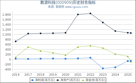 数源科技(000909)股东权益比率、固定资产比率等历史财务指标图