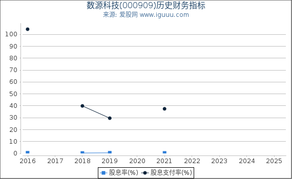 数源科技(000909)股东权益比率、固定资产比率等历史财务指标图