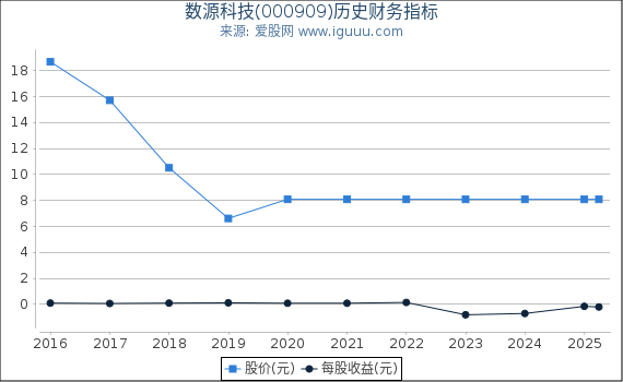 数源科技(000909)股东权益比率、固定资产比率等历史财务指标图