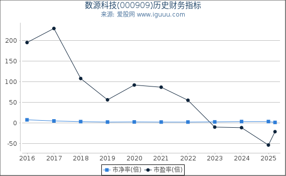 数源科技(000909)股东权益比率、固定资产比率等历史财务指标图
