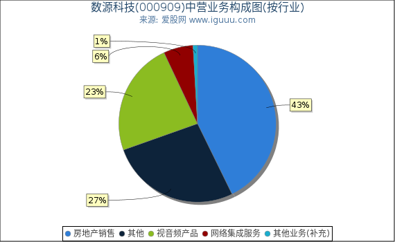 数源科技(000909)主营业务构成图（按行业）