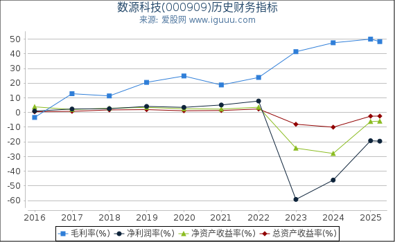 数源科技(000909)股东权益比率、固定资产比率等历史财务指标图
