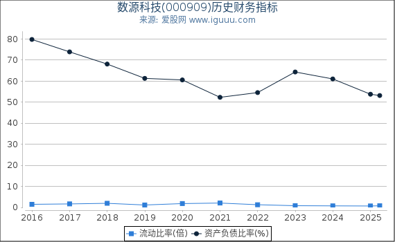数源科技(000909)股东权益比率、固定资产比率等历史财务指标图