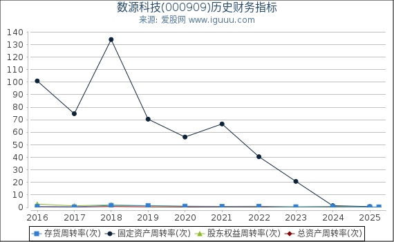 数源科技(000909)股东权益比率、固定资产比率等历史财务指标图
