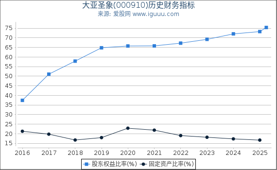 大亚圣象(000910)股东权益比率、固定资产比率等历史财务指标图