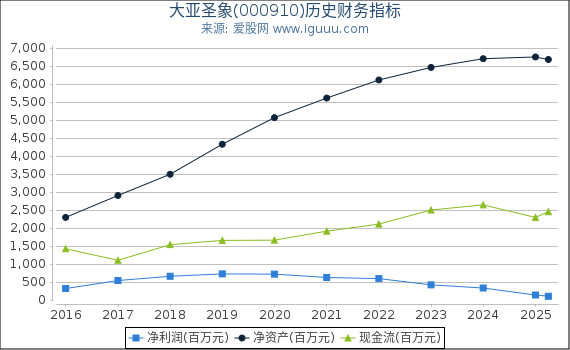 大亚圣象(000910)股东权益比率、固定资产比率等历史财务指标图