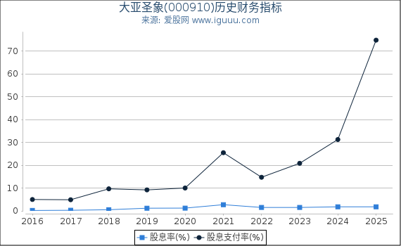 大亚圣象(000910)股东权益比率、固定资产比率等历史财务指标图