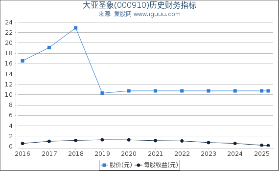 大亚圣象(000910)股东权益比率、固定资产比率等历史财务指标图