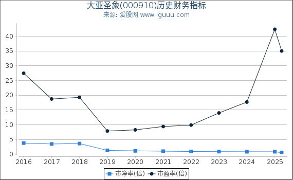 大亚圣象(000910)股东权益比率、固定资产比率等历史财务指标图
